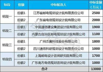 1.3億元!內(nèi)蒙古電信全區(qū)通信工程設(shè)計服務(wù)集采項目開標(biāo)