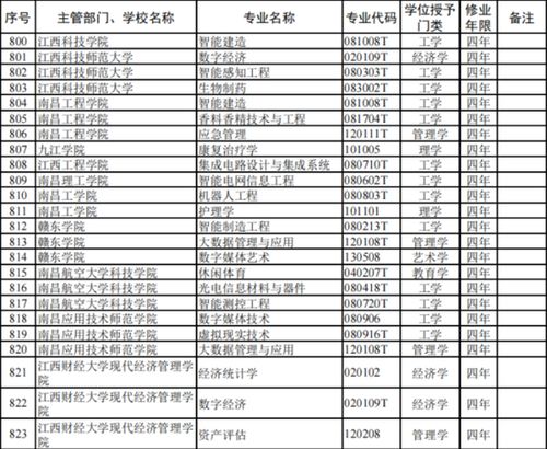 江西高校本科專業(yè)調(diào)整 新增46個、撤銷74個，通信工程設(shè)計方向何去何從？