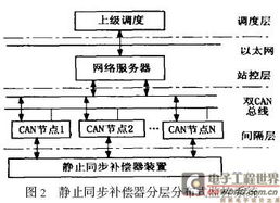 基于DS80C390的雙CAN總線分層分布式監(jiān)控系統(tǒng)通信工程設(shè)計