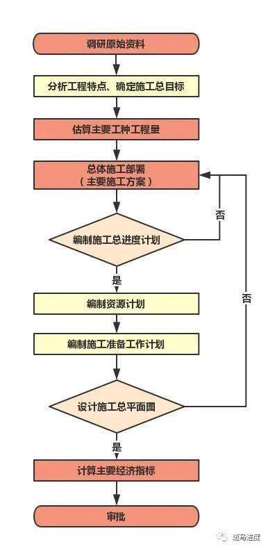 施工組織設(shè)計編制寶典 通信工程的設(shè)計要點與實踐指南