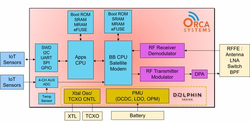 鑄就衛(wèi)星直連新時代 Dolphin Design與Orca公司共創(chuàng)射頻SoC通信工程設(shè)計新篇章
