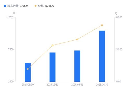 聯(lián)迪信息A股股東戶數(shù)驟增41.99%，戶均持股與持股市值雙降