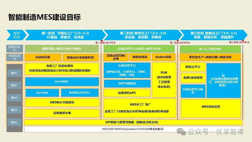 數(shù)字化智能工廠MES項目實施建設(shè)方案 PLM、NX、ERP、MES、TIA及WMS供應(yīng)鏈管理集成