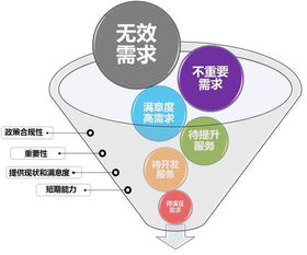 如何搞定市場需求 細分產(chǎn)品需求與需求管理 下篇